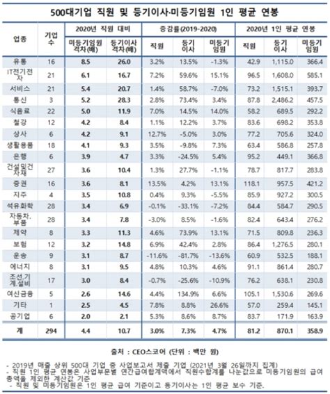 대기업 직원 평균 연봉 8120만원등기임원 무려 8억 국민일보