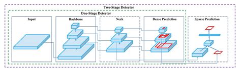 Achieving X Higher Performance For Deep Learning Based Object