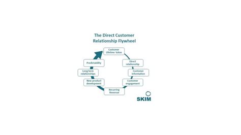 The Opportunities Of Direct Customer Relationships Part One