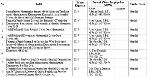 Rencana Induk Penelitian Rip Lppm Unigal Ac Id