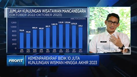 Target Kemenparekraf Wisman Juta Devisa Usd M