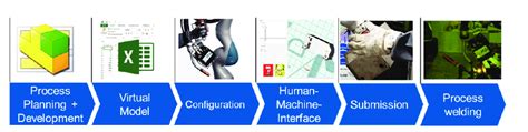 Intuitive Operating Method For An Hrc Robot System Download Scientific Diagram