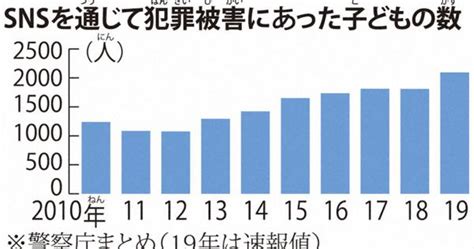 毎小ニュース：社会 子ども、snsで犯罪被害 最多の2095人 毎日新聞