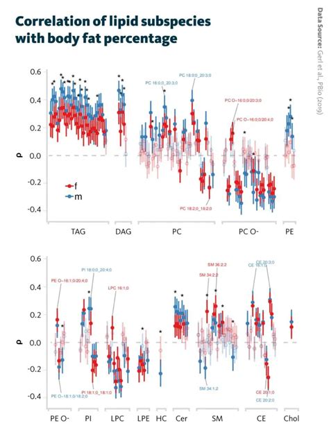 Clinical Indicators Of Metabolic Obesity Plasma Lipidomics Lipotype