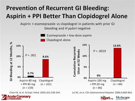 Ppt Antiplatelets And Ppis Controversies And Choices Of Agents