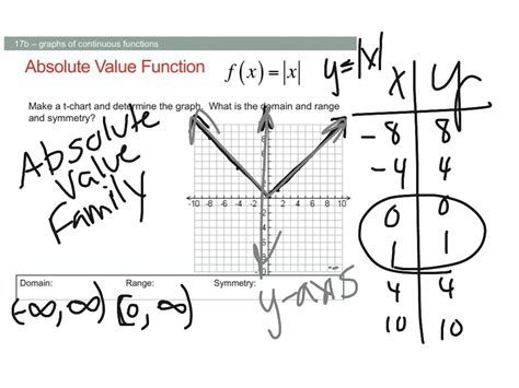 Absolute Value Function Math Showme