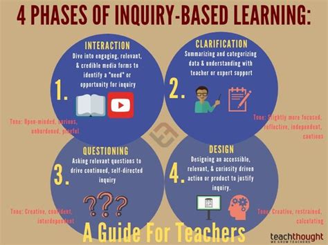 4 Phases Of Inquiry Based Learning A Guide For Teachers Into The