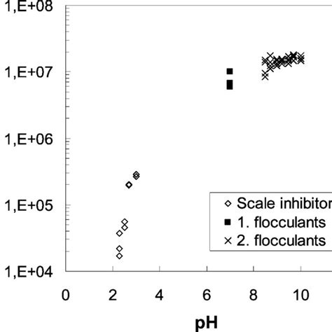 Effect Of Ph On The Molecular Weight Mw Of Starch Derivatives