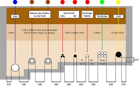 Norme NF P 98 332 Rappel des codes couleurs des réseaux enterrés et
