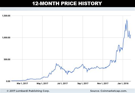 Cryptocurrency Price Predictions 2018 Ripple Xrp Is The Clear Winner