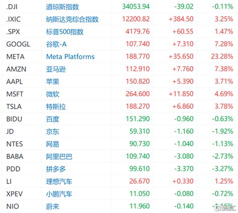 環球一覽 美股三大指數漲跌不一，meta飆升23，歐洲央行、英國央行加息50基點，蘋果財報不及預期 Sl886 日誌