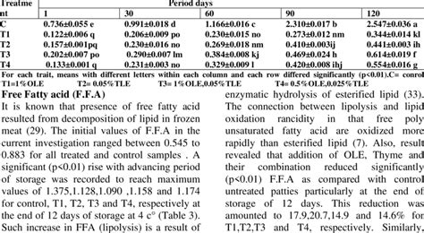 Effect Of Thyme Leaf Extracts Tle And Olive Leaf Extracts Ole On