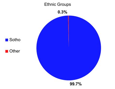 Culture of Lesotho - Iceland and Lesotho