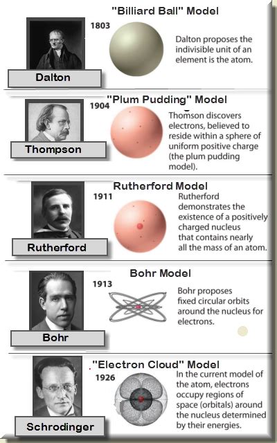 Atomic Structure Model Artofit