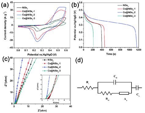 A Cyclic Voltammetry Cv Curves Of Electrode Materials At A Scan