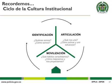 Ppt SesiÓn De MovilizaciÓn De Nuestra Cultura Institucional Dimensión