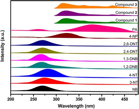 Spectral Overlap Between The Uvvis Absorption Spectra Of Various Nacs