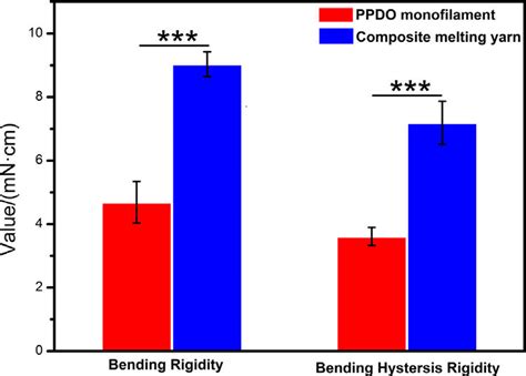 bending rigidity  bending hysteresis rigidity   yarns
