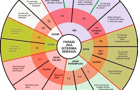 Jadual Pembahagian Faraid