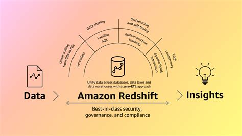 A Complete Guide To Datawarehousing On Aws With Redshift Datacamp