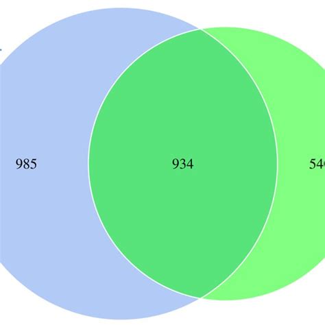 Venn Diagram Showing The Unique And Shared Operational Taxonomic Units