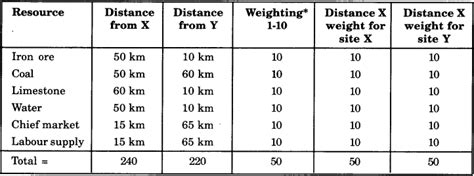 Ncert Solutions For Class 8 Social Science Geography Chapter 5