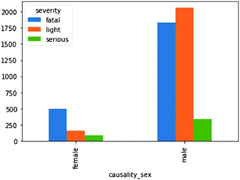 Causality Sex Distribution Download Scientific Diagram