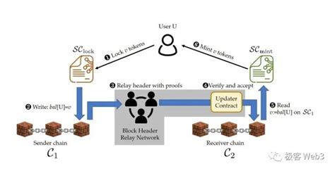 数据扣留与欺诈证明Plasma不支持智能合约的原因 Web3世界