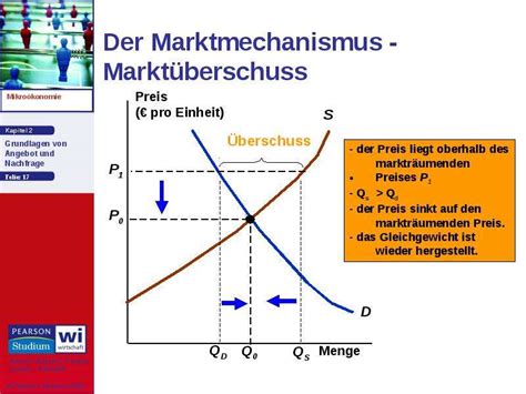 Grundlagen von Angebot und Nachfrage презентация доклад проект скачать