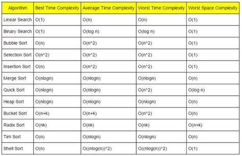 Time Complexity Chart Of All Algorithms Hot Sex Picture