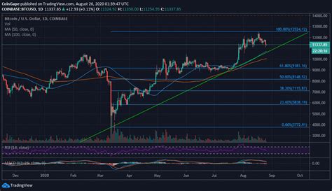 Bitcoin Technical Analysis: BTC/USD Plummets To $11,100, Is This The ...