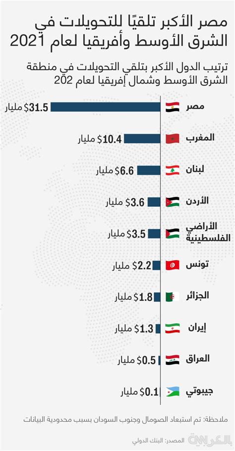 الدول الـ10 الأكثر تلقيًا للتحويلات المالية في منطقة الشرق الأوسط وشمال