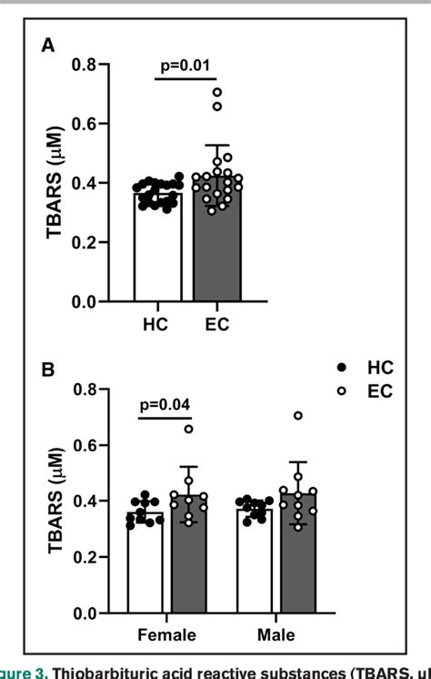 Figure 1 From Sex Differences In Oxidative Stress Mediated Reductions In Microvascular