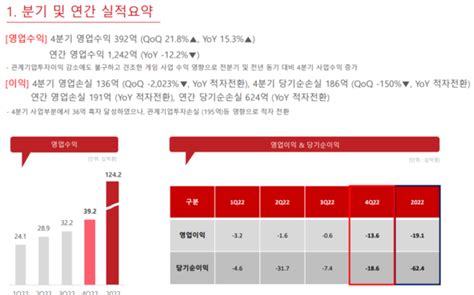 투자손실에 적자전환한 컴투스홀딩스투자한 크립토 기업 약세가 주요 원인