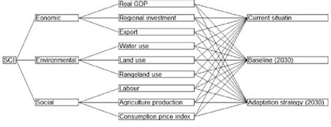 3 Indicator Framework For Sustainability Impact Assessment The