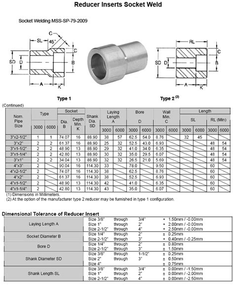 ASME B16 11 BS3799 Socket Weld Reducer Insert Manufacturer Exporter