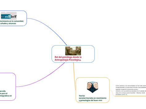 Rol del psicólogo desde la Antropología Ps Mind Map