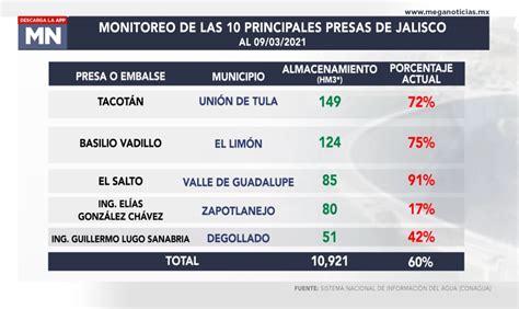 Principales Presas De Jalisco Están Al 60 De Su Capacidad