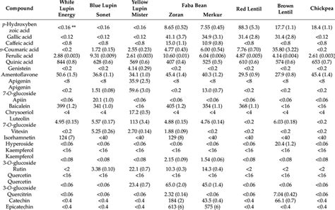 Quantification Of Phenolic Compounds µgg Dry Weight Dw In Lupins