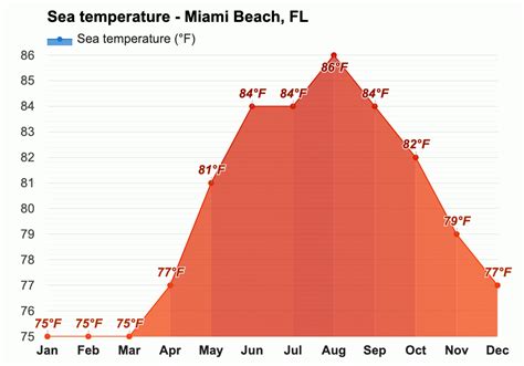 Yearly & Monthly weather - Miami Beach, FL