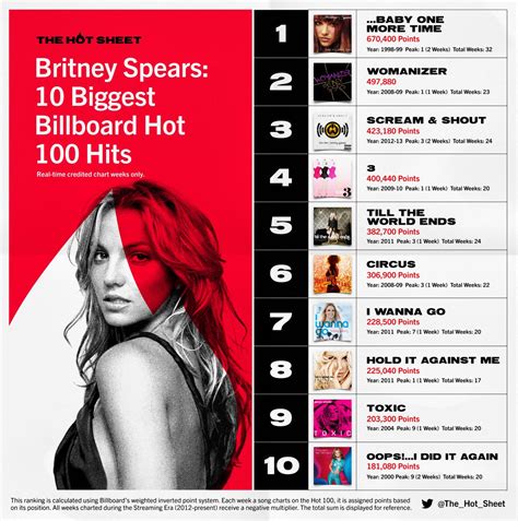 The Hot Sheet On Twitter Hot Sheet Extra Britney Spears Britneyspears 10 Biggest