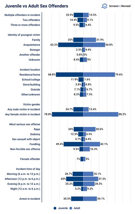 Sex Offender Statistics Update Screen And Reveal