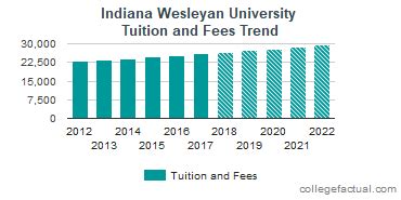 Indiana Wesleyan University Tuition and Fees