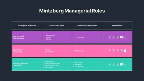 Mintzberg Managerial Roles - SlideBazaar