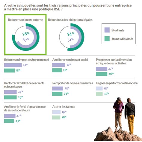 Etude inédite par Denjean Associés quelles sont les attentes des