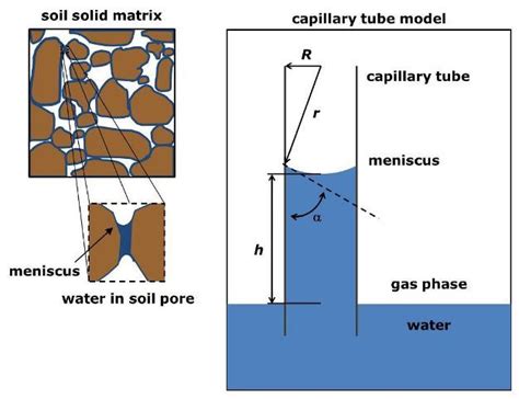 Soil Water From Molecular Structure To Behavior Learn Science At