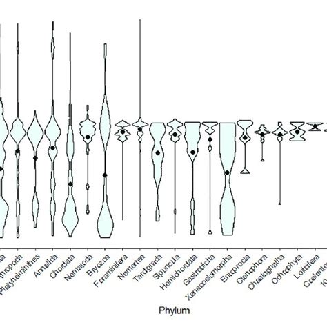 Violin Plot Representing The Latitudinal Distribution Density Range