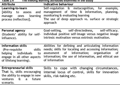 Table From Undergraduate Students Development Of Lifelong Learning