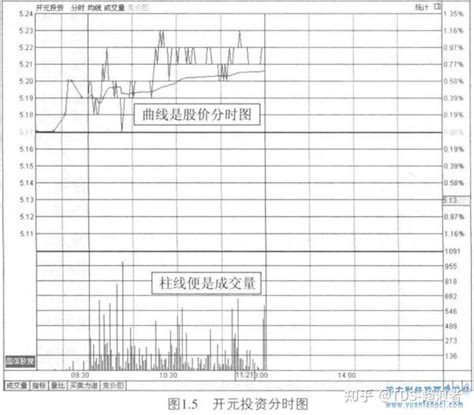 投资者，教你分时图中的成交量分析技巧 知乎