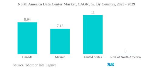 North America Data Center Colocation Market Size Share Analysis